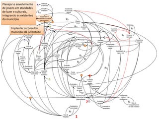 Motivação
Planejar o envolvimento                            2      p/ melhorias
de jovens em atividades                                   Inovação e                                   Investimento
                           Apoio                          dinamismo                                    em educação
de lazer e culturais, público
             4
                  Base
                 Familiar                          R12                                                    integral
                          ao jovem
integrando as existentes                                  Engajamento e
                                                       Interesse do Jovem
do município                                              pelo município                                R11
                                                                                                                           Desenv.
                                                                                1                                          Social
                                                                                                                                                                                                                      Violência
                                                                            3                                         R10            Qualidade
         Implantar o conselho                                             Custo                                                       Lazer                                                 Qualidade                        R7
                                                                         de vida                                                                                                            segurança
                                                                                                                                                                                                   x
         municipal da juventude                                                       8                                                                                  8
                                                                                                            Distrib
                                                                                                            Renda
                               Inclusão dos                                                                                                                                                                 R6        Consumo
                                 migrantes                                                                             9                                                         9                                    de drogas
                             2                                                                                                  Empregos                          Qualidade                                                           Consciência
                                                                                                                                            Renda                 Educação                                                             Ambiental
                                                           Qualidade
                                                           da migra-                                                  Arrecadação      R4                                         Biodiversidade
                                 Grau de                      ção                                                      Município            1       População                      e Cobertura
                               organização                                                                                                                                           vegetal

              Qualidade                                                                                                                                                                            Qualidade do ar,
               Gestão                                                                                                                                                                                água e solo
                                                                                    Produção
                      Preocup                     Diversi-                          Primária
                                                                                                                                  R3
                                                   dade
                     c/ futuro e
                       conse-                    produtiva                                Produção                                       R1
2
                     quências
                                                                                          Industrial
                                                                                                                             R2
                                                                                                    Produção
                              Qualidade do
                                                                                                   Comércio e
                              planejamento
                                                                                                    Serviços
                                                                                                                                                                                R5
                                                          Qualidade
                                         Organização                                                             Cursos
                                                            Modelo
                                         Comunitária                                                            Técnicos
                                                          Econômico                                                                  1               4
                                                                         3                                                                       Qualidade
                                                                                                                                                   Infra e
                                                                                                              Atratividade                        logística
                                                                                                               Turística                                 Regularização
                                                                                                                             Qualidade
                                                                                                                              estética                    de terrenos
                                                                                                                             da cidade


                                                                                                                           Reconhecimento                                                                Planejamento
                                       1                                                                                   e valorização das                                                                Agrário
                                                                                                                            potencialidades                                                              (zoneamento)

                                                                                                                                               72                Qualidade
                                                                                                                                                                 da saúde
                                                                                                                                                                                                                        R8    Grau de
                                                                                                                                                                                                                         Compartilhamento
                                                                                                               Qualidade da                                                  Qualidade do                                de visão imobiliária
                                                                                                               comunicação                                                   saneamento

                                                                                                              R9
                                                                                                   Grau de
                                                                                                 integração            1
 