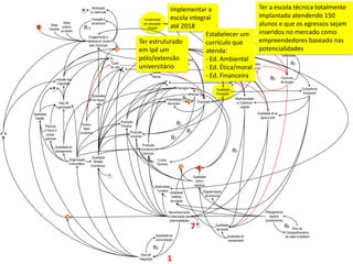 2
                                                 Motivação
                                                                                                          Implementar a                        Ter a escola técnica totalmente
                                                p/ melhorias

                                                Inovação e                               Investimento     escola integral                      implantada atendendo 150
                           Apoio
                 Base                           dinamismo                                em educação
                                                                                                          até 2018                             alunos e que os egressos sejam
       4        Familiar
                          público
                         ao jovem
                                         R12                                                integral

                                                Engajamento e
                                                                                                                       Estabelecer um inseridos no mercado como
                                             Interesse do Jovem                        TerRestruturado
                                                                                              11                       currículo que           empreendedores baseado nas
                                                pelo município                                           Desenv.
                                                                      1                em Ipê um Social                atenda:                 potencialidades
                                                                                                                                                       Violência
                                                                  3                    pólo/extensão Qualidade
                                                                                                        R10            - Ed. Ambiental
                                                                Custo                                                                                         R7
                                                               de vida
                                                                            8
                                                                                       universitário Lazer                     8
                                                                                                                                       Qualidade
                                                                                                                       - Ed. Ética/moral
                                                                                                                                       segurança                                     x

                                                                                                Distrib

                     Inclusão dos
                                                                                                Renda                  - Ed. Financeira            R6 Consumo
                       migrantes                                                                             9                                                     9                                        de drogas
                   2                                                                                                  Empregos                         Qualidade                                                            Consciência
                                                                                                                                  Renda                Educação                                                              Ambiental
                                                 Qualidade
                                                 da migra-                                                  Arrecadação      R4                                     Biodiversidade
                       Grau de                      ção                                                      Município            1      População                   e Cobertura
                     organização                                                                                                                                       vegetal

    Qualidade                                                                                                                                                                            Qualidade do ar,
     Gestão                                                                                                                                                                                água e solo
                                                                          Produção
            Preocup                     Diversi-                          Primária
                                                                                                                        R3
                                         dade
           c/ futuro e
             conse-                    produtiva                                Produção                                       R1
2
           quências
                                                                                Industrial
                                                                                                                   R2
                                                                                          Produção
                    Qualidade do
                                                                                         Comércio e
                    planejamento
                                                                                          Serviços
                                                                                                                                                                   R5
                                                Qualidade
                               Organização                                                             Cursos
                                                  Modelo
                               Comunitária                                                            Técnicos
                                                Econômico                                                                 1               4
                                                               3                                                                      Qualidade
                                                                                                                                        Infra e
                                                                                                    Atratividade                       logística
                                                                                                     Turística                                Regularização
                                                                                                                   Qualidade
                                                                                                                    estética                   de terrenos
                                                                                                                   da cidade


                                                                                                                 Reconhecimento                                                                Planejamento
                             1                                                                                   e valorização das                                                                Agrário
                                                                                                                  potencialidades                                                              (zoneamento)

                                                                                                                                     72               Qualidade
                                                                                                                                                      da saúde
                                                                                                                                                                                                              R8    Grau de
                                                                                                                                                                                                               Compartilhamento
                                                                                                     Qualidade da                                             Qualidade do                                     de visão imobiliária
                                                                                                     comunicação                                              saneamento

                                                                                                    R9
                                                                                         Grau de
                                                                                       integração            1
 