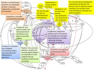 Planejar o envolvimento                     2
                                                     Motivação
                                                                                                               Implementar a                        Ter a escola técnica totalmente
                                                    p/ melhorias
de jovens em atividades                             Inovação e                               Investimento      escola integral                      implantada atendendo 150
                           Apoio
de lazer e culturais, público
                  Base                              dinamismo                                em educação
                                                                                                               até 2018                             alunos e que os egressos sejam
             4   Familiar
                          ao jovem
                                             R12                                                integral

integrando as existentes                            Engajamento e
                                                                                                                            Estabelecer um inseridos no mercado como
do município                                     Interesse do Jovem                        TerRestruturado
                                                                                                  11                        currículo que           empreendedores baseado nas
                                                    pelo município                                           Desenv.
                                                                          1                em Ipê um Social                 atenda:                 potencialidades
                                                                                                                                                            Violência
                                                                      3                    pólo/extensão Qualidade
                                                                                                            R10             - Ed. Ambiental
          Implantar o conselho                                      Custo                                                                                          R7
                                                                   de vida
                                                                                8
                                                                                           universitário Lazer                        8
                                                                                                                                            Qualidade
                                                                                                                            - Ed. Ética/moral
                                                                                                                                            segurança                                  x
          municipal da juventude                                                                    Distrib
                                                                                                    Renda                   - Ed. Financeira            R6 Consumo
                         Inclusão dos
                                                                                                             9
                                                                                                                 Criar                                      de drogas
                           migrantes                                                                                                      9
                        2                                                                                   IPTU Verde
                                                                                                                 Empregos       Qualidade                             Consciência
                                                                                                                                      Renda              Educação                                                             Ambiental
                                                     Qualidade
                                                     da migra-                                                  Arrecadação      R4                                   Biodiversidade
                           Grau de  Criação de uma      ção                                                      Município            1      População                 e Cobertura
                         organização                                                                                                                                     vegetal

              Qualidade             política pública de                                                                                                                                    Qualidade do ar,
                                                                                                                                                                                             água e solo
               Gestão
                                    desenvolvimento                           Produção
                                                                                                                             Estabelecer programas
                                              Diversi-                                                                      R3
                       Preocup
                                    econômico com
                                               dade
                                                                              Primária
                                                                                                                             públicos para incrementar
                      c/ futuro e
                                             produtiva                              Produção                                    R1
2                       conse-
                      quências      base na consulta                                Industrial
                                                                                                                       R2    arrecadação do município
                                    pública
                                Qualidade do
                                                                                              Produção                       (especialmente a evasão):
                                                                                             Comércio e
                         planejamento
                                                                                              Serviços                       - Aumento da base R5
                                                    Qualidade
                                   Organização
                                   Comunitária
                                                      Modelo
                                                                                                           Cursos
                                                                                                          Técnicos
                                                                                                                             - Redução da alíquota
                                                    Econômico                                                                 1               4
    Constituir o Conselho                                          3                                                                      Qualidade

    das Entidades                         Realizar uma consulta                                                                             Infra e
                                                                                                                                           logística
                                          pública a respeito da                                         Atratividade                     Constituir uma agência
    Comunitárias (CEC),                                                                                  Turística
                                                                                                                       Qualidade              Regularização
                                          vocação agroecológica,                                                        estética         de desenvolvimento
                                                                                                                                               de terrenos
    que seja pensante,                                                                                                 da cidade
                                          em específico e mais                                                                           local
    deliberante e                                                                                                                                                                                Planejamento
                                                                                                                     Reconhecimento
    executivo            1
                                          amplamente do                                                              e valorização das                                                              Agrário
                                                                                                                      potencialidades                                                            (zoneamento)
                                          modelo econômico do
                                          município
                                                                                                                                         72              Qualidade
                                                                                                                                                         da saúde
                                                                                                                                                                                                                R8   Grau de
                                                                                                                                                                                                                Compartilhamento
                                                                                                         Qualidade da                                            Qualidade do                                   de visão imobiliária
                                                                                                         comunicação                                             saneamento

                                                                                                        R9
                                                                                             Grau de
                                                                                           integração            1
 