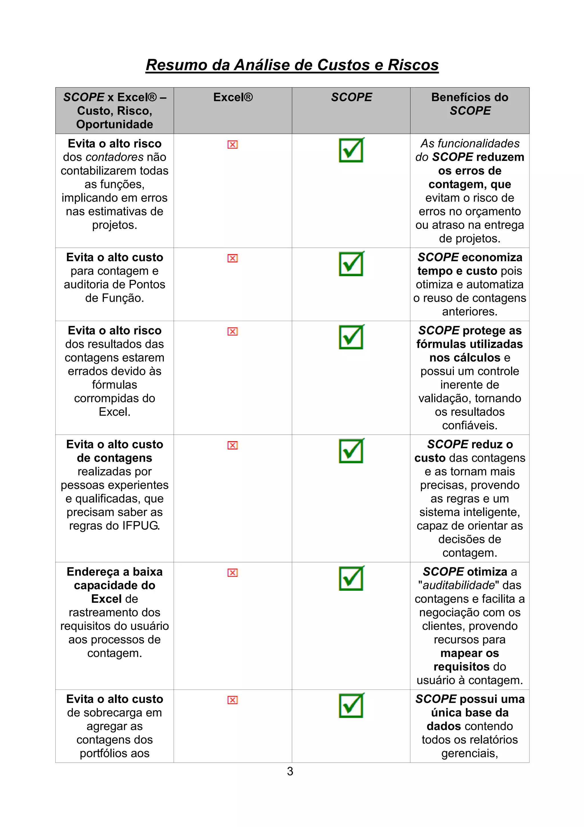 Resumo da Análise de Custos e Riscos
SCOPE x Excel® –        Excel®        SCOPE         Benefícios do
  Custo, Risco,                                       SCOPE
  Oportunidade
  Evita o alto risco                              As funcionalidades
 dos contadores não                              do SCOPE reduzem
contabilizarem todas                                  os erros de
     as funções,                                    contagem, que
implicando em erros                                evitam o risco de
 nas estimativas de                               erros no orçamento
      projetos.                                  ou atraso na entrega
                                                      de projetos.
Evita o alto custo                               SCOPE economiza
 para contagem e                                 tempo e custo pois
auditoria de Pontos                             otimiza e automatiza
    de Função.                                  o reuso de contagens
                                                     anteriores.
 Evita o alto risco                              SCOPE protege as
dos resultados das                               fórmulas utilizadas
contagens estarem                                   nos cálculos e
 errados devido às                                possui um controle
      fórmulas                                         inerente de
  corrompidas do                                  validação, tornando
        Excel.                                        os resultados
                                                        confiáveis.
 Evita o alto custo                                 SCOPE reduz o
    de contagens                                 custo das contagens
    realizadas por                                 e as tornam mais
pessoas experientes                               precisas, provendo
 e qualificadas, que                                as regras e um
 precisam saber as                                sistema inteligente,
  regras do IFPUG.                               capaz de orientar as
                                                      decisões de
                                                       contagem.
 Endereça a baixa                                  SCOPE otimiza a
   capacidade do                                  "auditabilidade" das
       Excel de                                  contagens e facilita a
  rastreamento dos                                negociação com os
requisitos do usuário                              clientes, provendo
  aos processos de                                    recursos para
      contagem.                                        mapear os
                                                      requisitos do
                                                 usuário à contagem.
 Evita o alto custo                              SCOPE possui uma
 de sobrecarga em                                   única base da
     agregar as                                    dados contendo
  contagens dos                                   todos os relatórios
   portfólios aos                                    gerenciais,
                                 3
 