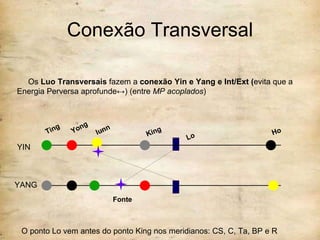 Conexão Transversal Ting Yong Iunn King Ho Lo Fonte O ponto Lo vem antes do ponto King nos meridianos: CS, C, Ta, BP e R Os  Luo Transversais  fazem a  conexão Yin e Yang e Int/Ext ( evita que a Energia Perversa aprofunde↔) (entre  MP acoplados ) YIN YANG 