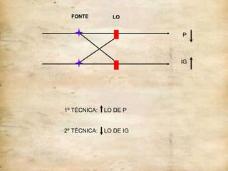 IG P FONTE LO 3º TÉCNICA:  LO DE P  e  FONTE DE  IG 4º TÉCNICA:  LO IG  e  FONTE DE  P IG P FONTE LO 1º TÉCNICA:  LO DE P 2º TÉCNICA:  LO DE IG 