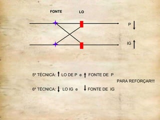 IG P FONTE LO 3º TÉCNICA:  LO DE P  e  FONTE DE  IG 4º TÉCNICA:  LO IG  e  FONTE DE  P IG P FONTE LO 5º TÉCNICA:  LO DE P  e  FONTE DE  P 6º TÉCNICA:  LO IG  e  FONTE DE  IG  PARA REFORÇAR!!! 