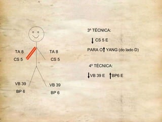 IG P FONTE LO 3º TÉCNICA:  LO DE P  e  FONTE DE  IG 4º TÉCNICA:  LO IG  e  FONTE DE  P VB 39 BP 6 TA 8 CS 5 TA 8 CS 5 VB 39 BP 6 3º TÉCNICA: CS 5 E  PARA O  YANG (do lado D)  4º TÉCNICA: VB 39 E  BP6 E 
