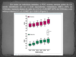 Em todos os indivíduos testados, o POC ocorreu sempre antes do LA,
sendo identificado em 4,1 ± 0,05 equivalentes metabólicos (MET) (44% do
VO2máx), bastante abaixo do valor do LA 6,4 ± 0,09 MET (67% do VO2máx), e do
esforço máximo 9,7 ± 0,12 MET (p < 0,001) (Figura 1)
 