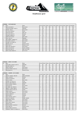 Classificacao geral
CATEGORIA: 1-ELITE MASCULINO
Pos Nome Cidade 1ª Etapa 2ª Etapa 3ª Etapa 4ª Etapa 5ª Etapa 6ª Etapa 7ª Etapa 8ª Etapa 9ª Etapa 10ª Etapa Total
1 PABLO LION PAULINO-161 FOZ DO IGUAÇU 0 9 20 20 0 0 0 0 0 0 49
2 JHONATHAN BARAVIERA DA SILVA-715 UMUARAMA 13 20 13 0 0 0 0 0 0 0 46
3 PETERSON TOZZI-1893 FOZ DO IGUAÇU 20 0 17 0 0 0 0 0 0 0 37
4 LUIS CARLOS STEFFENS-884 TOLEDO 17 15 3 0 0 0 0 0 0 0 35
5 VOLNEI MAIA DANIEL-517 VERA CRUZ 11 17 0 0 0 0 0 0 0 0 28
6 JEAN CARLOS YANICKI-1215 CASCAVEL 0 0 15 13 0 0 0 0 0 0 28
7 DAGUINOR DE ALMEIDA-1357 TOLEDO 15 13 0 0 0 0 0 0 0 0 28
8 ROBSON SOUZA PAZZA-885 NOVA AURORA 0 11 11 0 0 0 0 0 0 0 22
9 FELIPE TRENTO-2276 MEDIANEIRA 0 0 7 11 0 0 0 0 0 0 18
10 ELVIS FELISBERTO DE MIRANDA-1216 FOZ DO IGUAÇU 0 0 0 17 0 0 0 0 0 0 17
11 JOAO BATISTA DA CRUZ-1217 FOZ DO IGUAÇU 0 0 0 15 0 0 0 0 0 0 15
12 GUILHERME COSTA SILVEIRA-1978 CASCAVEL 9 0 0 0 0 0 0 0 0 0 9
13 BERNARDO FLOR-1476 CIUDADE DEL LESTE 0 0 9 0 0 0 0 0 0 0 9
14 DERLIS RIVAS-1477 CIUDADE DEL LESTE 0 0 0 9 0 0 0 0 0 0 9
15 MARCIO JOSE CONÇALVES-2177 FOZ DO IGUAÇU 0 7 0 0 0 0 0 0 0 0 7
16 RENATO DOS SANTOS-2053 QUARTO CENTENARIO 7 0 0 0 0 0 0 0 0 0 7
17 VOLNEI MAIA DANIEL-1203 VERA CRUZ DO OESTE 0 0 5 0 0 0 0 0 0 0 5
18 EDIVAN NOGUEIRA MAMEDIO-1976 FOZ DO IGUAÇU 0 0 0 0 0 0 0 0 0 0 0
CATEGORIA: 2-OPEN 18 A 29 ANOS
Pos Nome Cidade 1ª Etapa 2ª Etapa 3ª Etapa 4ª Etapa 5ª Etapa 6ª Etapa 7ª Etapa 8ª Etapa 9ª Etapa 10ª Etapa Total
1 CESAR PEREIRA FERNANDES JUNIOR-1851 MEDIANEIRA 0 0 20 0 0 0 0 0 0 0 20
2 GUILHERME MACIEIRA-1214 TOLEDO 20 0 0 0 0 0 0 0 0 0 20
3 RAFAEL DA SILVA-1653 FOZ DO IGUAÇU 0 0 0 20 0 0 0 0 0 0 20
4 JHONATAN BARBOSA DA CRUZ-1210 FOZ DO IGUAÇU 0 0 0 17 0 0 0 0 0 0 17
5 DAVID MAIDANA-1478 CIUDADE DEL LESTE 0 0 0 15 0 0 0 0 0 0 15
CATEGORIA: 8- MASTER A 30 A 39 ANOS
Pos Nome Cidade 1ª Etapa 2ª Etapa 3ª Etapa 4ª Etapa 5ª Etapa 6ª Etapa 7ª Etapa 8ª Etapa 9ª Etapa 10ª Etapa Total
1 REYNALDO GASPARELLO SEREA-1668 ASSIS CHATEAUBRIAND 20 20 17 0 0 0 0 0 0 0 57
2 SAMUEL SCHAEFER-817 CORBELIA 0 15 20 11 0 0 0 0 0 0 46
3 ROGERIO JOSE FREIRE-1980 TOLEDO 3 9 11 13 0 0 0 0 0 0 36
4 ANDRE LUIS ESSER-8 NOVA AURORA 0 1 15 15 0 0 0 0 0 0 31
5 ANDERSON LUIZ CARLETTO-1487 TOLEDO 17 7 0 0 0 0 0 0 0 0 24
6 EDUARDO JUNIOR FRANZIN-1858 UMUARAMA 7 1 13 2 0 0 0 0 0 0 23
7 CARLOS ALEXANDRE CHIOSSI-1445 TOLEDO 11 5 7 0 0 0 0 0 0 0 23
8 JEAM POLETTO-2387 FOZ DO IGUAÇU 0 0 0 20 0 0 0 0 0 0 20
9 RUY FERREIRA SILVA JUNIOR-1164 TOLEDO 15 3 0 0 0 0 0 0 0 0 18
10 EMERSON DE OLIVEIRA MOIZES-109 FOZ DO IGUAÇU 0 0 0 17 0 0 0 0 0 0 17
11 HENRIQUE MAGRANI DE SOUZA-1330 LOANDA 0 17 0 0 0 0 0 0 0 0 17
12 KLEBER DA SILVA-987 FOZ DO IGUAÇU 13 2 0 0 0 0 0 0 0 0 15
13 CLEBER ANTOINE OLIVEIRA-2179 FOZ DO IGUAÇU 0 13 0 0 0 0 0 0 0 0 13
14 FABRICIO GRESSANA-480 CASCAVEL 0 11 0 0 0 0 0 0 0 0 11
15 GUSTAVO VIEIRA-113 CASCAVEL 9 0 0 0 0 0 0 0 0 0 9
16 FELIPE HOFSTAETTER ZANINI-1171 TOLEDO 0 0 9 0 0 0 0 0 0 0 9
17 RODRIGO DOS PASSOS-2295 DIONISIO CERQUEIRA 0 0 0 9 0 0 0 0 0 0 9
18 EDSON FERNANDO LEITE-219 FOZ DO IGUAÇU 0 0 0 7 0 0 0 0 0 0 7
19 NEIMAR COSER-229 FOZ DO IGUAÇU 0 1 0 5 0 0 0 0 0 0 6
20 RAFAEL RIZZOTO FARIAS-580 FOZ DO IGUAÇU 5 1 0 0 0 0 0 0 0 0 6
21 RODRIGO JUNG-1671 FOZ DO IGUAÇU 0 0 0 3 0 0 0 0 0 0 3
22 GUSTAVO PERUZZOLO SALVADOR-556 CASCAVEL 2 0 0 0 0 0 0 0 0 0 2
23 ALEXIS MEDINA-1684 CIUDADE DEL LESTE 0 0 0 1 0 0 0 0 0 0 1
24 FABIANO ROGERIO DA COSTA-1459 UMUARAMA 0 1 0 0 0 0 0 0 0 0 1
25 ALESSANDRO CREVILARO DE CAMARGO-1189 FOZ DO IGUAÇU 0 1 0 0 0 0 0 0 0 0 1
 