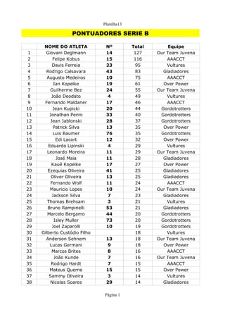 Planilha13
Página 1
PONTUADORES SERIE B
NOME DO ATLETA Nº Total Equipe
1 14 127
2 15 116 AAACCT
3 23 95
4 43 83 Gladiadores
5 Augusto Medeiros 10 75 AAACCT
6 19 61
7 24 55
8 João Deodato 4 49
9 17 46 AAACCT
10 20 44
11 33 40
12 28 37
13 13 35
14 76 35
15 12 32
16 4 29
17 Leonardo Moreira 11 29
18 José Maia 11 28 Gladiadores
19 17 27
20 Ezequias Oliveira 41 25 Gladiadores
21 Oliver Oliveira 13 25 Gladiadores
22 11 24 AAACCT
23 10 24
24 Jackson Silva 7 23 Gladiadores
25 3 21
26 53 21 Gladiadores
27 44 20
28 73 20
29 10 19
30 Gilberto Custódio Filho 18
31 13 18
32 9 18
33 Marcos Brites 8 16 AAACCT
34 7 16
35 7 15 AAACCT
36 15 15
37 3 14
38 29 14 Gladiadores
Giovani Deglmann Our Team Juvena
Felipe Kobus
Davis Ferreia Vultures
Rodrigo Calsavara
Ian Kopelke Over Power
Guilherme Bez Our Team Juvena
Vultures
Fernando Maldaner
Jean Kupicki Gordotrotters
Jonathan Perini Gordotrotters
Jean Jablonski Gordotrotters
Patrick Silva Over Power
Luis Baumer Gordotrotters
Edi Lacort Over Power
Eduardo Lipinski Vultures
Our Team Juvena
Kauê Kopelke Over Power
Fernando Wolf
Mauricio Lopes Our Team Juvena
Thomas Brehsam Vultures
Bruno Rampinelli
Marcelo Bergamo Gordotrotters
Isley Muller Gordotrotters
Joel Zaparolli Gordotrotters
Vultures
Anderson Sehnem Our Team Juvena
Lucas Germani Over Power
João Kunde Our Team Juvena
Rodrigo Hardt
Mateus Querne Over Power
Sammy Oliveira Vultures
Nicolas Soares
 