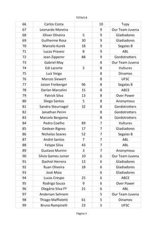 TOTAIS B
Página 3
66 Carlos Costa 10
67 Leonardo Moreira 9
68 Oliver Oliveira 5 9 Gladiadores
69 Guilherme Rosa 30 9 Gladiadores
70 18 9
71 8 9 ABL
72 88 9
73 8
74 2 8
75 Luiz Veiga 8
76 8 UFSC
77 96 8
78 15 8 ABCE
79 13 8
80 Diego Santos 5 8
81 32 8
82 8
83 8
84 Pedro Coelho 89 7
85 17 7 Gladiadores
86 52 7
87 André Santos 7 7 ABL
88 43 7 ABL
89 3 7
90 10 6
91 13 6 Gladiadores
92 18 6 Gladiadores
93 José Maia 6 Gladiadores
94 Lucas Crespo 25 6 ABCE
95 Rodrigo Souza 9 6
96 Olegário Silva Fº 21 6 ABL
97 5
98 61 5
99 23 5 UFSC
Tupy
Our Team Juvena
Marcelo Kurek Segalas B
Lucas Provesi
Jean Zipperer Gordotrotters
Gabriel May Our Team Juvena
Edi Lacorte Vultures
Dinamos
Marcos Siewert
Jaison Freiberger Segalas B
Darlan Marcelini
Patrick Silva Over Power
Anonymous
Sandro Steurnagel Gordotrotters
Jonathan Perini Gordotrotters
Marcelo Bergamo Gordotrotters
Vultures
Gedean Rignez
Nicholas Soares Segalas B
Felype Silva
Gustavo Murinn Anonymous
Silvio Gomes Junior Our Team Juvena
Dashiel Herrera
Ruan Oliveira
Over Power
Anderson Sehnem Our Team Juvena
Thiago Maffioletti Dinamos
Bruno Rampinelli
 