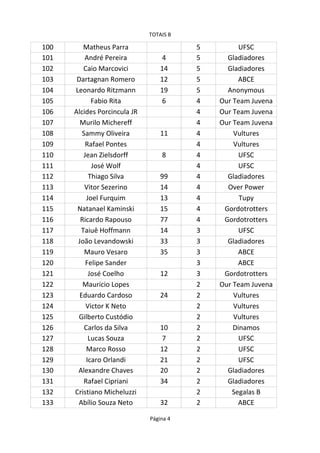 TOTAIS B
Página 4
100 Matheus Parra 5 UFSC
101 André Pereira 4 5 Gladiadores
102 14 5 Gladiadores
103 12 5 ABCE
104 19 5
105 6 4
106 4
107 4
108 11 4
109 Rafael Pontes 4
110 8 4 UFSC
111 4 UFSC
112 Thiago Silva 99 4 Gladiadores
113 14 4
114 13 4
115 15 4
116 77 4
117 14 3 UFSC
118 33 3 Gladiadores
119 35 3 ABCE
120 3 ABCE
121 José Coelho 12 3
122 2
123 Eduardo Cardoso 24 2
124 Victor K Neto 2
125 Gilberto Custódio 2
126 Carlos da Silva 10 2
127 Lucas Souza 7 2 UFSC
128 12 2 UFSC
129 21 2 UFSC
130 Alexandre Chaves 20 2 Gladiadores
131 34 2 Gladiadores
132 2
133 Abílio Souza Neto 32 2 ABCE
Caio Marcovici
Dartagnan Romero
Leonardo Ritzmann Anonymous
Fabio Rita Our Team Juvena
Alcides Porcincula JR Our Team Juvena
Murilo Michereff Our Team Juvena
Sammy Oliveira Vultures
Vultures
Jean Zielsdorff
José Wolf
Vitor Sezerino Over Power
Joel Furquim Tupy
Natanael Kaminski Gordotrotters
Ricardo Rapouso Gordotrotters
Taiuê Hoffmann
João Levandowski
Mauro Vesaro
Felipe Sander
Gordotrotters
Mauricio Lopes Our Team Juvena
Vultures
Vultures
Vultures
Dinamos
Marco Rosso
Icaro Orlandi
Rafael Cipriani
Cristiano Micheluzzi Segalas B
 