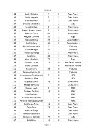 TOTAIS B
Página 5
134 André Ribeiro 3 2
135 7 2
136 Gabriel Souza 10 2
137 2 ABL
138 1 2
139 8 2
140 Robson Costa 41 2
141 20 2
142 22 2
143 45 2
144 Alexandre Andrade 1 1
145 80 1
146 7 1
147 33 1
148 70 1
149 Gustavo Lopes 12 0
150 0
151 Renan Silva 22 0
152 0
153 Leonardo do Nascimento 9 0 UFSC
154 André da Silva 0 UFSC
155 32 0 Gladiadores
156 0 Gladiadores
157 6 0 ABCE
158 Gustavo Cardoso 13 0 ABCE
159 João Santana 0 ABCE
160 0 ABCE
161 0 ABCE
162 Luiz Serpa Neto 11 0
163 Cairo Cruz 23 0
164 0
165 0
166 79 0 ABL
167 11 0
Over Power
Daniel Hogrefe Over Power
Over Power
Decarlo Silva Filho
Leandro Ruiz Anonymous
Amauri Stamm Junior Anonymous
Anonymous
Maykon Oliveira Tupy
Rodrigo Helbig Gordotrotters
José Bellato Gordotrotters
Vultures
Marco Krueger Dinamos
Jefeson Camargo Anonymous
Luis Silva Anonymous
Vitor Librelato Tupy
Our Team Juvena
Bruno Guesses Our Team Juvena
Vultures
Cassiano Mizejeski Vultures
Gustavo Spliter
Thiago Barrueco
Rogean Lavik
Carlos Constantinou
Antonio Rodrigues Junior
Over Power
Over Power
Paulo Hofrege Over Power
Fernando Scaciotti Over Power
Christofer Bemetz
Luis Lima Anonymous
 