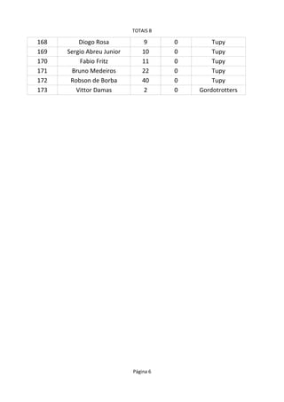 TOTAIS B
Página 6
168 Diogo Rosa 9 0
169 10 0
170 11 0
171 Bruno Medeiros 22 0
172 Robson de Borba 40 0
173 2 0
Tupy
Sergio Abreu Junior Tupy
Fabio Fritz Tupy
Tupy
Tupy
Vittor Damas Gordotrotters
 