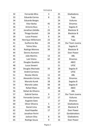 TOTAIS B
Página 2
32 Fernando Mira 3 25 Gladiadores
33 Eduardo Correa 8 25
34 Eduardo Borges 24
35 Vitor Barba 45 24
36 1 24
37 23 24
38 Thiago Goulart 24 24
39 8 24 ABL
40 23 24
41 24 23
42 Telmo Silva 15 23
43 Rodrigo Moreno 34 23
44 23
45 João Martins 13 23 ABL
46 62 22
47 Douglas Quadros 22 ABCE
48 21 UFSC
49 Douglas Machado 33 20
50 André Carmona 19 UFSC
51 11 19 ABL
52 Alexandre Correa 55 18
53 18 18
54 94 18
55 26 18 ABCE
56 Rafael de Oliveira 18 ABL
57 Gabriel Santos 9 17
58 17 17
59 17
60 Oliver Oliveira 5 17 Gladiadores
61 Daniel Lima 90 17
62 17 17
63 17
64 Jackson Silva 8 16 Gladiadores
65 Rodrigo Souza 9 16
Tupy
Vultures
Dinamos
Antonio Buss Segalas B
Jonathan Zafalão Blackstar B
Blackstar B
Lucas Provesi
Henrique Willemann Tupy
Guilherme Bez Our Team Juvena
Segalas B
Blackstar B
Dennis Assmann Over Power
Luki Viieira Dinamos
Lucas Siewert
Segalas B
Nicolas Wentz
Dinamos
Marcelo Kurek Segalas B
Marcelo Labes Segalas B
Rafael Maes
Our Team Juvena
Fernando Canova Vultures
Augosto Goes Dinamos
Blackstar B
Kauê Kopelke Over Power
Jonathan Perini Gordotrotters
Over Power
 