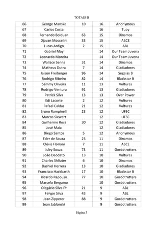 TOTAIS B
Página 3
66 10 16
67 Carlos Costa 16
68 63 15
69 33 15 ABCE
70 Lucas Ardigo 2 15 ABL
71 14
72 Leonardo Moreira 14
73 31 14
74 Matheus Dutra 7 14 Gladiadores
75 96 14
76 Rodrigo Ribeiro 82 14
77 11 13
78 Rodrigo Ventura 91 13 Gladiadores
79 13 13
80 2 12
81 Rafael Caldas 21 12
82 23 12 UFSC
83 12 UFSC
84 Guilherme Rosa 30 12 Gladiadores
85 José Maia 12 Gladiadores
86 Diego Santos 5 12
87 23 11
88 7 11 ABCE
89 73 11
90 João Deodato 13 10
91 6 10
92 13 10 Gladiadores
93 17 10
94 77 10
95 10
96 Olegário Silva Fº 21 9 ABL
97 43 9 ABL
98 88 9
99 9
George Manske Anonymous
Tupy
Fernando Bolduan Dinamos
Djavan Moccelini
Gabriel May Our Team Juvena
Our Team Juvena
Wallace Senna Dinamos
Jaison Freiberger Segalas B
Blackstar B
Sammy Oliveira Vultures
Patrick Silva Over Power
Edi Lacorte Vultures
Vultures
Bruno Rampinelli
Marcos Siewert
Anonymous
Eder de Souza Dinamos
Clóvis Floriani
Isley Souza Gordotrotters
Vultures
Charles Shlluter Dinamos
Dashiel Herrera
Francisco Hackbarth Blackstar B
Ricardo Rapouso Gordotrotters
Marcelo Bergamo Gordotrotters
Felype Silva
Jean Zipperer Gordotrotters
Jean Jablonski Gordotrotters
 