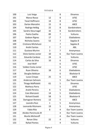 TOTAIS B
Página 4
100 Luiz Veiga 8
101 12 8 UFSC
102 14 8 UFSC
103 15 8 ABCE
104 22 8
105 32 8
106 Pedro Coelho 89 7
107 17 7 Gladiadores
108 52 7
109 7
110 André Santos 7 7 ABL
111 3 7
112 10 6
113 Eduardo Cardoso 24 6
114 Carlos da Silva 10 6
115 6 UFSC
116 6 UFSC
117 18 6 Gladiadores
118 6
119 Lucas Crespo 25 6 ABCE
120 5
121 61 5
122 Matheus Parra 5 UFSC
123 André Pereira 4 5 Gladiadores
124 14 5 Gladiadores
125 58 5
126 12 5 ABCE
127 1 5
128 19 5
129 6 4
130 4
131 4
132 Renan Silva 22 4
133 Rafael Pontes 4
Dinamos
Marco Rosso
Taiuê Hoffmann
Darlan Marcelini
Rodrigo Helbig Gordotrotters
Sandro Steurnagel Gordotrotters
Vultures
Gedean Rignez
Nicholas Soares Segalas B
Cristiano Micheluzzi Segalas B
Gustavo Murinn Anonymous
Silvio Gomes Junior Our Team Juvena
Vultures
Dinamos
José Wolf
Valdeci Costa Junior
Ruan Oliveira
Douglas Bolduan Blackstar B
Anderson Sehnem Our Team Juvena
Thiago Maffioletti Dinamos
Caio Marcovici
Richard Ewald Blackstar B
Dartagnan Romero
Leandro Ruiz Anonymous
Leonardo Ritzmann Anonymous
Fabio Rita Our Team Juvena
Alcides Porcincula JR Our Team Juvena
Murilo Michereff Our Team Juvena
Vultures
Vultures
 