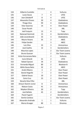 TOTAIS B
Página 5
134 Gilberto Custódio 4
135 Lucas Souza 7 4 UFSC
136 8 4 UFSC
137 Alexandre Chaves 20 4 Gladiadores
138 Thiago Silva 99 4 Gladiadores
139 14 4
140 4 ABL
141 13 4
142 15 4
143 33 3 Gladiadores
144 35 3 ABCE
145 3 ABCE
146 33 3
147 José Coelho 12 3
148 2
149 2
150 2
151 21 2 UFSC
152 34 2 Gladiadores
153 Fernando Miguel 89 2
154 Abílio Souza Neto 32 2 ABCE
155 André Ribeiro 3 2
156 7 2
157 Gabriel Souza 10 2
158 Cairo Cruz 23 2
159 2 ABL
160 8 2
161 Robson Costa 41 2
162 20 2
163 45 2
164 2
165 Danilo Cardoso 1
166 Alexandre Andrade 1 1
167 80 1
Vultures
Jean Zielsdorff
Vitor Sezerino Over Power
Cesar Porath
Joel Furquim Tupy
Natanael Kaminski Gordotrotters
João Levandowski
Mauro Vesaro
Felipe Sander
Luis Silva Anonymous
Gordotrotters
Mauricio Lopes Our Team Juvena
Bruno Guesser Our Team Juvena
Victor Kurcansew Neto Vultures
Icaro Orlandi
Rafael Cipriani
Blackstar B
Over Power
Daniel Hogrefe Over Power
Over Power
Over Power
Decarlo Silva Filho
Amauri Stamm Junior Anonymous
Anonymous
Maykon Oliveira Tupy
José Bellato Gordotrotters
Paulo Fuganti Gordotrotters
Our Team Juvena
Vultures
Marco Krueger Dinamos
 