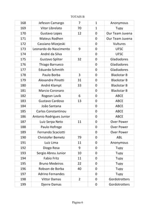 TOTAIS B
Página 6
168 7 1
169 70 1
170 Gustavo Lopes 12 0
171 0
172 0
173 Leonardo do Nascimento 9 0 UFSC
174 André da Silva 0 UFSC
175 32 0 Gladiadores
176 0 Gladiadores
177 0 Gladiadores
178 Paulo Borba 3 0
179 31 0
180 33 0
181 0
182 6 0 ABCE
183 Gustavo Cardoso 13 0 ABCE
184 João Santana 0 ABCE
185 0 ABCE
186 0 ABCE
187 Luiz Serpa Neto 11 0
188 0
189 0
190 79 0 ABL
191 Luiz Lima 11 0
192 Diogo Rosa 9 0
193 10 0
194 11 0
195 Bruno Medeiros 22 0
196 Robson de Borba 40 0
197 0
198 2 0
199 0
Jefeson Camargo Anonymous
Vitor Librelato Tupy
Our Team Juvena
Mateus Rodhen Our Team Juvena
Cassiano Mizejeski Vultures
Gustavo Spliter
Thiago Barrueco
Eduardo Schmith
Blackstar B
Alexandre Pinotti Blackstar B
André Klampt Blackstar B
Marcio Coronaro Blackstar B
Rogean Lavik
Carlos Constantinou
Antonio Rodrigues Junior
Over Power
Paulo Hofrege Over Power
Fernando Scaciotti Over Power
Christofer Bemetz
Anonymous
Tupy
Sergio Abreu Junior Tupy
Fabio Fritz Tupy
Tupy
Tupy
Adrino Fernandes Tupy
Vittor Damas Gordotrotters
Djerre Damas Gordotrotters
 
