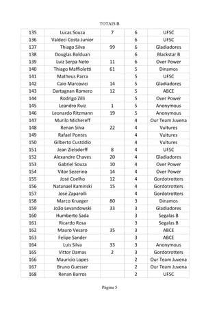 TOTAIS B
Página 5
135 Lucas Souza 7 6 UFSC
136 6 UFSC
137 Thiago Silva 99 6 Gladiadores
138 6
139 Luiz Serpa Neto 11 6
140 61 5
141 Matheus Parra 5 UFSC
142 14 5 Gladiadores
143 12 5 ABCE
144 5
145 1 5
146 19 5
147 4
148 Renan Silva 22 4
149 Rafael Pontes 4
150 Gilberto Custódio 4
151 8 4 UFSC
152 Alexandre Chaves 20 4 Gladiadores
153 Gabriel Souza 10 4
154 14 4
155 José Coelho 12 4
156 15 4
157 4
158 80 3
159 33 3 Gladiadores
160 Humberto Sada 3
161 Ricardo Rosa 3
162 35 3 ABCE
163 3 ABCE
164 33 3
165 2 3
166 2
167 2
168 Renan Barros 2 UFSC
Valdeci Costa Junior
Douglas Bolduan Blackstar B
Over Power
Thiago Maffioletti Dinamos
Caio Marcovici
Dartagnan Romero
Rodrigo Zilli Over Power
Leandro Ruiz Anonymous
Leonardo Ritzmann Anonymous
Murilo Michereff Our Team Juvena
Vultures
Vultures
Vultures
Jean Zielsdorff
Over Power
Vitor Sezerino Over Power
Gordotrotters
Natanael Kaminski Gordotrotters
José Zaparolli Gordotrotters
Marco Krueger Dinamos
João Levandowski
Segalas B
Segalas B
Mauro Vesaro
Felipe Sander
Luis Silva Anonymous
Vittor Damas Gordotrotters
Mauricio Lopes Our Team Juvena
Bruno Guesser Our Team Juvena
 