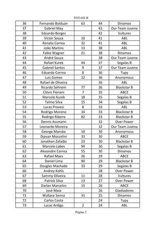 TOTAIS B
36 Fernando Bolduan 63 44 Dinamos
37 Gabriel May 43 Our Team Juvena
38 Eduardo Borges 42 Vultures
39 Victor Souza 10 41 ABL
40 Renato Correa 32 41 ABL
41 João Martins 13 38 ABL
42 Fabio Wagner 21 38 Dinamos
43 André Souza 38 Our Team Juvena
44 Rafael Kurek 44 37 Segalas B
45 Gabriel Santos 9 37 Our Team Juvena
46 Eduardo Correa 8 36 Tupy
47 Luis Gomes 22 36 Anonymous
48 Rafael de Oliveira 36 ABL
49 Ricardo Sehnem 77 36 Blackstar B
50 Clóvis Floriani 7 35 ABCE
51 Marcelo Kurek 18 35 Segalas B
52 Telmo Silva 15 34 Segalas B
53 Lucas Provesi 8 33 ABL
54 Rodrigo Moreno 34 33 Blackstar B
55 Rodrigo Ribeiro 82 33 Blackstar B
56 Dennis Assmann 32 Over Power
57 Leonardo Moreira 32 Our Team Juvena
58 George Manske 10 30 Anonymous
59 Djavan Moccelini 33 30 ABCE
60 Jonathan Zafalão 23 30 Blackstar B
61 Marcelo Labes 94 30 Segalas B
62 Alexandre Correa 55 30 Dinamos
63 Rafael Maes 26 29 ABCE
64 Daniel Lima 90 29 Blackstar B
65 Douglas Machado 33 29 Segalas B
66 Andrey Kohls 28 Over Power
67 Sammy Oliveira 11 28 Vultures
68 Patrick Silva 13 27 Over Power
69 Darlan Marcelini 15 26 ABCE
70 José Maia 26 Gladiadores
71 Wallace Senna 31 25 Dinamos
72 Carlos Costa 24 Tupy
73 Lucas Ardigo 2 24 ABL
Página 2
 