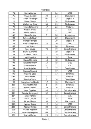 TOTAIS B
74 Ronny Rocha 24 ABCE
75 Thiago Goulart 24 24 Blackstar B
76 Jaison Freiberger 96 24 Segalas B
77 Oliver Oliveira 5 24 Gladiadores
78 Guilherme Rosa 30 23 Gladiadores
79 Fernando Canova 17 22 Vultures
80 Nicolas Wentz 11 21 ABL
81 Lucas Siewert 21 UFSC
82 Diego Santos 5 20 Anonymous
83 Robson Bolduan 20 Blackstar B
84 Marcelo Borges 20 Segalas B
85 Bruno Rampinelli 23 20 UFSC
86 Luiz Veiga 20 Dinamos
87 Isley Souza 73 19 Gordotrotters
88 Bruno Busnardo 19 Segalas B
89 Matheus Dutra 7 19 Gladiadores
90 Joel Furquim 13 18 Tupy
91 Dashiel Herrera 13 18 Gladiadores
92 Taiuê Hoffmann 14 18 UFSC
93 André Santos 7 17 ABL
94 Kauê Kopelke 17 17 Over Power
95 Marcos Siewert 17 UFSC
96 Augosto Goes 17 Dinamos
97 Edi Lacorte 2 17 Vultures
98 Rodrigo Souza 9 16 Over Power
99 Francisco Hackbarth 17 16 Blackstar B
100 Charles Shlluter 6 16 Dinamos
101 Pedro Coelho 89 16 Vultures
102 Jean Zipperer 88 15 Gordotrotters
103 Sandro Steurnagel 32 14 Gordotrotters
104 Cesar Porath 14 ABL
105 Lucas Crespo 25 14 ABCE
106 Richard Ewald 58 14 Blackstar B
107 Marco Rosso 12 14 UFSC
108 Rodrigo Helbig 22 13 Gordotrotters
109 Ricardo Rapouso 77 13 Gordotrotters
110 Marcelo Bergamo 44 13 Gordotrotters
111 Jean Jablonski 28 13 Gordotrotters
Página 3
 
