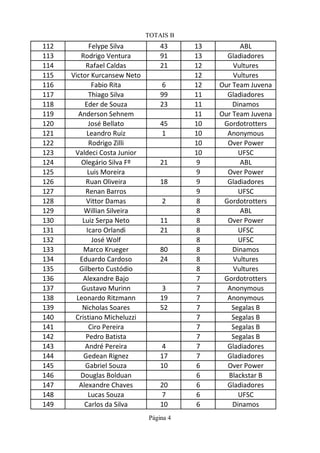 TOTAIS B
112 Felype Silva 43 13 ABL
113 Rodrigo Ventura 91 13 Gladiadores
114 Rafael Caldas 21 12 Vultures
115 Victor Kurcansew Neto 12 Vultures
116 Fabio Rita 6 12 Our Team Juvena
117 Thiago Silva 99 11 Gladiadores
118 Eder de Souza 23 11 Dinamos
119 Anderson Sehnem 11 Our Team Juvena
120 José Bellato 45 10 Gordotrotters
121 Leandro Ruiz 1 10 Anonymous
122 Rodrigo Zilli 10 Over Power
123 Valdeci Costa Junior 10 UFSC
124 Olegário Silva Fº 21 9 ABL
125 Luis Moreira 9 Over Power
126 Ruan Oliveira 18 9 Gladiadores
127 Renan Barros 9 UFSC
128 Vittor Damas 2 8 Gordotrotters
129 Willian Silveira 8 ABL
130 Luiz Serpa Neto 11 8 Over Power
131 Icaro Orlandi 21 8 UFSC
132 José Wolf 8 UFSC
133 Marco Krueger 80 8 Dinamos
134 Eduardo Cardoso 24 8 Vultures
135 Gilberto Custódio 8 Vultures
136 Alexandre Bajo 7 Gordotrotters
137 Gustavo Murinn 3 7 Anonymous
138 Leonardo Ritzmann 19 7 Anonymous
139 Nicholas Soares 52 7 Segalas B
140 Cristiano Micheluzzi 7 Segalas B
141 Ciro Pereira 7 Segalas B
142 Pedro Batista 7 Segalas B
143 André Pereira 4 7 Gladiadores
144 Gedean Rignez 17 7 Gladiadores
145 Gabriel Souza 10 6 Over Power
146 Douglas Bolduan 6 Blackstar B
147 Alexandre Chaves 20 6 Gladiadores
148 Lucas Souza 7 6 UFSC
149 Carlos da Silva 10 6 Dinamos
Página 4
 