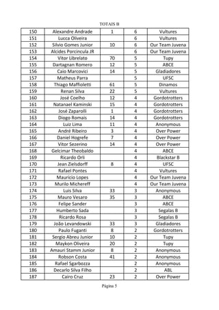TOTAIS B
150 Alexandre Andrade 1 6 Vultures
151 Lucca Oliveira 6 Vultures
152 Silvio Gomes Junior 10 6 Our Team Juvena
153 Alcides Porcincula JR 6 Our Team Juvena
154 Vitor Librelato 70 5 Tupy
155 Dartagnan Romero 12 5 ABCE
156 Caio Marcovici 14 5 Gladiadores
157 Matheus Parra 5 UFSC
158 Thiago Maffioletti 61 5 Dinamos
159 Renan Silva 22 5 Vultures
160 José Coelho 12 4 Gordotrotters
161 Natanael Kaminski 15 4 Gordotrotters
162 José Zaparolli 1 4 Gordotrotters
163 Diogo Romais 14 4 Gordotrotters
164 Luiz Lima 11 4 Anonymous
165 André Ribeiro 3 4 Over Power
166 Daniel Hogrefe 7 4 Over Power
167 Vitor Sezerino 14 4 Over Power
168 Gelcimar Theobaldo 4 ABCE
169 Ricardo Orli 4 Blackstar B
170 Jean Zielsdorff 8 4 UFSC
171 Rafael Pontes 4 Vultures
172 Mauricio Lopes 4 Our Team Juvena
173 Murilo Michereff 4 Our Team Juvena
174 Luis Silva 33 3 Anonymous
175 Mauro Vesaro 35 3 ABCE
176 Felipe Sander 3 ABCE
177 Humberto Sada 3 Segalas B
178 Ricardo Rosa 3 Segalas B
179 João Levandowski 33 3 Gladiadores
180 Paulo Fuganti 8 2 Gordotrotters
181 Sergio Abreu Junior 10 2 Tupy
182 Maykon Oliveira 20 2 Tupy
183 Amauri Stamm Junior 8 2 Anonymous
184 Robson Costa 41 2 Anonymous
185 Rafael Sgarbozza 2 Anonymous
186 Decarlo Silva Filho 2 ABL
187 Cairo Cruz 23 2 Over Power
Página 5
 