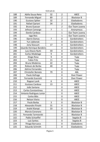 TOTAIS B
188 Abílio Souza Neto 32 2 ABCE
189 Fernando Miguel 89 2 Blackstar B
190 Gustavo Spliter 32 2 Gladiadores
191 Rafael Cipriani 34 2 Gladiadores
192 Bruno Guesser 2 Our Team Juvena
193 Jefeson Camargo 7 1 Anonymous
194 Danilo Cardoso 1 Our Team Juvena
195 Iago Reis 1 Our Team Juvena
196 Djerre Damas 7 0 Gordotrotters
197 Yuri Jablonski 0 Gordotrotters
198 Jony Stassum 17 0 Gordotrotters
199 Eduardo Henrique Bandeira 0 Gordotrotters
200 Luis Otavio Nutti 59 0 Gordotrotters
201 Carlos Modelage 9 0 Gordotrotters
202 Diogo Rosa 9 0 Tupy
203 Fabio Fritz 11 0 Tupy
204 Bruno Medeiros 22 0 Tupy
205 Robson de Borba 40 0 Tupy
206 Adrino Fernandes 0 Tupy
207 Christofer Bemetz 79 0 ABL
208 Paulo Hofrege 0 Over Power
209 Fernando Scaciotti 0 Over Power
210 Rogean Lavik 6 0 ABCE
211 Gustavo Cardoso 13 0 ABCE
212 João Santana 0 ABCE
213 Carlos Constantinou 0 ABCE
214 Antonio Rodrigues Junior 0 ABCE
215 Carlos Blós 0 ABCE
216 Nelson Vieira 0 ABCE
217 Paulo Borba 3 0 Blackstar B
218 Alexandre Pinotti 31 0 Blackstar B
219 André Klampt 33 0 Blackstar B
220 Marcio Coronaro 0 Blackstar B
221 Fernando Tarmoviski 0 Blackstar B
222 Pablo Schoeffel 0 Segalas B
223 Luiz Santos 0 Segalas B
224 Thiago Barrueco 0 Gladiadores
225 Eduardo Schmith 0 Gladiadores
Página 6
 