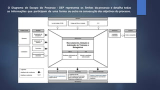 O Diagrama de Escopo do Processo -
‐ DEP representa os limites do processo e detalha todas
as informações que participam de uma forma ou outra na consecução dos objetivos do processo.
 