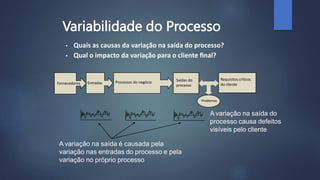  Quais as causas da variação na saída do processo?
 Qual o impacto da variação para o cliente ﬁnal?
Variabilidade do Processo
Requisitos críticos
do cliente
Entradas Processos do negócio
Fornecedores
Saídas do
processo
Problemas
A variação na saída do
processo causa defeitos
visíveis pelo cliente
A variação na saída é causada pela
variação nas entradas do processo e pela
variação no próprio processo
 