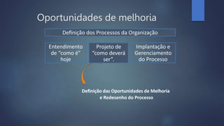 Deﬁnição das Oportunidades de Melhoria
e Redesenho do Processo
Deﬁnição dos Processos da Organização
Entendimento
de “como é”
hoje
Projeto de
“como deverá
ser”.
Implantação e
Gerenciamento
do Processo
Oportunidades de melhoria
 