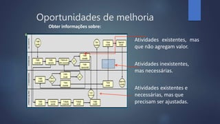 Atividades inexistentes,
mas necessárias.
Atividades existentes e
necessárias, mas que
precisam ser ajustadas.
Realizarbaixa
no pedido
Obter informações sobre:
Atividades existentes, mas
que não agregam valor.
Oportunidades de melhoria
 