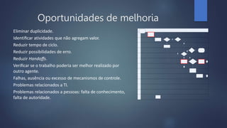 Eliminar duplicidade.
Identiﬁcar atividades que não agregam valor.
Reduzir tempo de ciclo.
Reduzir possibilidades de erro.
Reduzir Handoﬀs.
Veriﬁcar se o trabalho poderia ser melhor realizado por
outro agente.
Falhas, ausência ou excesso de mecanismos de controle.
Problemas relacionados a TI.
Problemas relacionados a pessoas: falta de conhecimento,
falta de autoridade.
E
C
L
I
E
N
T
F
I
N
A
N
C
D
I
S
T
R
I
B
E
I
R
A
U
I
Ç
Ã
O
F
A
T
U
R
A
C
Q
M
&
A
M
E
N
T
O
(
F
P
P
)
S
T
R
A
N
S
A
S
S
.
C
I
A
L
P
C
E
P
O
R
T
E
C
O
M
E
R
G
E
R
E
N
T
E
D
O
R
D
O
R
D
I
G
I
T
A
V
E
N
D
E
TI
ALI
MENTAR O
PALM-TOP
PRODUTOS
E
S
TO
CA
DOS
DIGITAR O
PEDIDO CONFI
RMADO?
DI
GI
TAR PEDIDO
N
S
LIGAR
BLOQUEOU?
LIBERAR?
S
EXECUTAR
FO
RM
A
ÇÃO DE
CARGA
S
N
S
3
N
ANALI
SAR ITENS 1
TE
M E
S
TO
Q
UE
VÁLIDO?
LIBERAR? N
COMUNI
CAR A
O
VENDEDOR/
SUPERVISOR
S
EMI
TI
R PRÉ-
NO
TA DE
S
E
P
A
RA
ÇÃO
EXECUTAR
S
E
P
A
RA
ÇÃO
FÍSICA
2
Oportunidades de melhoria
 