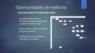 • As regras atuais causam
obstáculos, exigindo aprovações
e passos desnecessários?
• Quem criou as regras, com base
em que e quando?
• Se eliminarmos essas regras,
qual seria o resultado?
C
L
I
E
N
T
F
I
N
A
N
C
D
I
S
T
R
I
B
E
E
I
R
A
U
I
Ç
Ã
O
C
Q
F
A
T
U
R
A
(
F
P
P
)
T
R
A
N
S
A
S
S
.
M
&
A
M
E
N
T
O
P
C
E
P
O
R
T
E
C
O
M
E
R
S
C
I
A
L
G
E
R
E
N
D
I
G
I
T
A
V
E
N
D
E
T
I
T
E
D
O
R
D
O
R
AL
I
MENTARO
PAL
M-
TOP
PRO
DUTO
S
E
S
T
O
C
A
D
O
S
DIGITAR O
PEDIDO
CO
NFI
RMADO
?
DIGITARPEDIDO
N
S
LIGAR
BL
O
Q
UEO
U?
LIBERAR?
S
EXECUTAR
F
O
R
M
A
Ç
Ã
OD
E
CARGA
S
N
LIBERAR?
S
3
N
ANAL
I
SARITENS 1
TEME
S
T
O
Q
U
E
VÁLIDO?
N
C
O
M
U
N
I
C
A
R A
O
VENDEDOR/
SUPERVISOR
S
EMITIRPRÉ-
N
O
T
ADE
S
E
P
A
R
A
Ç
Ã
O
EXECUTAR
S
E
P
A
R
A
Ç
Ã
O
FÍSICA
2
BUSCAMOS OBTER INFORMAÇÕES SOBRE:
Oportunidades de melhoria
 