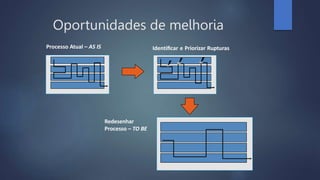 Processo Atual – AS IS Identiﬁcar e Priorizar Rupturas
Redesenhar
Processo – TO BE
Oportunidades de melhoria
 