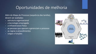 Além do Mapa do Processo (sequência das tarefas),
devem ser avaliadas:
-
‐ estrutura organizacional
-
‐ a tecnologia empregada
-
‐ a infraestrutura Física
-
‐ as pessoas que operam e gerenciam o processo
-
‐ as regras e procedimentos
-
‐ cargos e funções
Oportunidades de melhoria
 