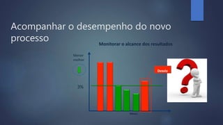 Monitorar o alcance dos resultados
Menor
melhor
Desvio
Meses
3%
Acompanhar o desempenho do novo
processo
 