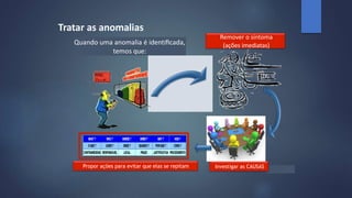 Quando uma anomalia é identiﬁcada,
temos que:
Investigar as CAUSAS
Propor ações para evitar que elas se repitam
Remover o sintoma
(ações imediatas)
Tratar as anomalias
 
