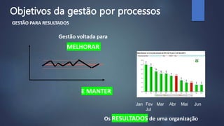 E MANTER
Jan Fev Mar Abr Mai Jun
Jul
Os RESULTADOS de uma organização
GESTÃO PARA RESULTADOS
Gestão voltada para
MELHORAR
Objetivos da gestão por processos
 