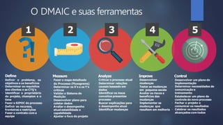 Measure
▪ Fazer o mapa detalhado
▪ do Processo (Fluxograma)
▪ Determinar os X’s e os Y’s
críticos
▪ Validar o Sistema de
Medição
▪ Desenvolver plano para
coletar dados
▪ Avaliar o desempenho
atual:estabilidade e
capabilidade
▪ Ajustar o foco do projeto
Control
▪ Desenvolver um plano de
implementação
▪ Determinar necessidades de
comunicação e
treinamento
▪ Estabelecer um plano de
controle do novo processo
▪ Fechar o projeto e
comunicar os resultados
▪ Celebrar os resultados
alcançados com todos
Define
▪ Definir o problema, os
objetivos e os benefícios
▪ Determinar os requisitos
dos clientes e as CTQ’s
▪ Identificar o proprietário
do projeto, champion e o
time
▪ Fazer o SIPOC do processo
▪ Definir os recursos,
fronteiras e restrições
▪ Fazer o contrato com a
equipe
Analyze
▪ Criticar o processo atual
▪ Determinar relações
causais baseado em
dados
▪ Identificar os maus
conceitos presentes
processo
▪ Buscar explicações para
o desempenho atual
▪ Identificar mudanças
Improve
▪ Desenvolver
mudanças
▪ Testar as mudanças
em pequena escala
▪ Avaliar os riscos e
benefícios das
mudanças
▪ Implementar as
mudanças que
resultem em melhoria
1 2 3 4 5
O DMAIC e suas ferramentas
 