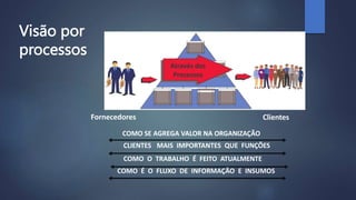 COMO SE AGREGA VALOR NA ORGANIZAÇÃO
CLIENTES MAIS IMPORTANTES QUE FUNÇÕES
COMO O TRABALHO É FEITO ATUALMENTE
COMO É O FLUXO DE INFORMAÇÃO E INSUMOS
Fornecedores Clientes
Através dos
Processos
Visão por
processos
 