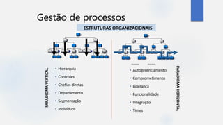 ESTRUTURAS ORGANIZACIONAIS
• Hierarquia
• Controles
• Cheﬁas diretas
• Departamento
• Segmentação
• Indivíduos
PARADIGMA
VERTICAL
Presidente
Diretor
Gerente
Administr. Administr.
r.
Administ Administr.
.
Gerente
AdministrAdministr. Administr.
r.
Administ Administr.
Administ r.
Diretor
Gerente
Admini r.
st Adminis tr.
Gerente
Administr.
r. r.
Administr.
r.
Administ Administ Administ Administr.
PARADIGMA
HORIZONTAL
Presidente
Diretor
Gerente
Administr. Administr.
r.
r.
Gerente
AdministAdministr. Administr.
r.
AdministAdministr. AdministAdministr.
• Autogerenciamento
• Comprometimento
• Liderança
• Funcionalidade
• Integração
• Times
r.
Diretor
Gerente
r.
AdministAdministAdministr.
Gerente
Administr.
r. r.
Administr.
r.
AdministAdministAdministAdministr.
Gestão de processos
 