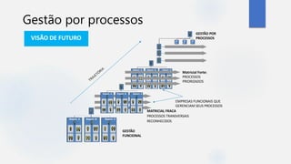 Depart. A Depart. B Depart. C
Depart. A Depart. B Depart. C
Depart. A Depart. B Depart. C
VP
A
VP
B
VP
C
GESTÃO
FUNCIONAL
GESTÃO POR
PROCESSOS
Matricial Forte:
PROCESSOS
PRIORIZADOS
EMPRESAS FUNCIONAIS QUE
GERENCIAM SEUS PROCESSOS
MATRICIAL FRACA
PROCESSOS TRANSVERSAIS
RECONHECIDOS
VISÃO DE FUTURO
Gestão por processos
 