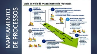MAPEAMENTO
DE
PROCESSOS
 