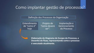 Deﬁnição dos Processos da Organização
Entendimento
de “como é”
hoje
Projeto de
“como deverá
ser”.
Implantação e
Gerenciamento
do Processo
Elaboração do Diagrama de Escopo do Processo, e
Desenho do ﬂuxo, representando como o processo
é executado atualmente.
Como implantar gestão de processos?
 
