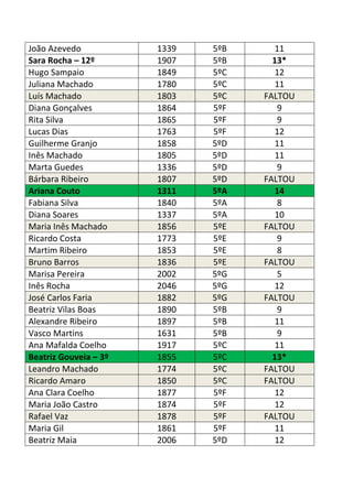 João Azevedo 1339 5ºB 11
Sara Rocha – 12º 1907 5ºB 13*
Hugo Sampaio 1849 5ºC 12
Juliana Machado 1780 5ºC 11
Luís Machado 1803 5ºC FALTOU
Diana Gonçalves 1864 5ºF 9
Rita Silva 1865 5ºF 9
Lucas Dias 1763 5ºF 12
Guilherme Granjo 1858 5ºD 11
Inês Machado 1805 5ºD 11
Marta Guedes 1336 5ºD 9
Bárbara Ribeiro 1807 5ºD FALTOU
Ariana Couto 1311 5ºA 14
Fabiana Silva 1840 5ºA 8
Diana Soares 1337 5ºA 10
Maria Inês Machado 1856 5ºE FALTOU
Ricardo Costa 1773 5ºE 9
Martim Ribeiro 1853 5ºE 8
Bruno Barros 1836 5ºE FALTOU
Marisa Pereira 2002 5ºG 5
Inês Rocha 2046 5ºG 12
José Carlos Faria 1882 5ºG FALTOU
Beatriz Vilas Boas 1890 5ºB 9
Alexandre Ribeiro 1897 5ºB 11
Vasco Martins 1631 5ºB 9
Ana Mafalda Coelho 1917 5ºC 11
Beatriz Gouveia – 3º 1855 5ºC 13*
Leandro Machado 1774 5ºC FALTOU
Ricardo Amaro 1850 5ºC FALTOU
Ana Clara Coelho 1877 5ºF 12
Maria João Castro 1874 5ºF 12
Rafael Vaz 1878 5ºF FALTOU
Maria Gil 1861 5ºF 11
Beatriz Maia 2006 5ºD 12
 