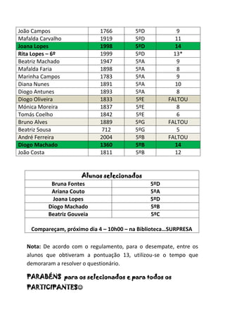 João Campos 1766 5ºD 9
Mafalda Carvalho 1919 5ºD 11
Joana Lopes 1998 5ºD 14
Rita Lopes – 6º 1999 5ºD 13*
Beatriz Machado 1947 5ºA 9
Mafalda Faria 1898 5ºA 8
Marinha Campos 1783 5ºA 9
Diana Nunes 1891 5ºA 10
Diogo Antunes 1893 5ºA 8
Diogo Oliveira 1833 5ºE FALTOU
Mónica Moreira 1837 5ºE 8
Tomás Coelho 1842 5ºE 6
Bruno Alves 1889 5ºG FALTOU
Beatriz Sousa 712 5ºG 5
André Ferreira 2004 5ºB FALTOU
Diogo Machado 1360 5ºB 14
João Costa 1811 5ºB 12
Alunos selecionados
Bruna Fontes 5ºD
Ariana Couto 5ºA
Joana Lopes 5ºD
Diogo Machado 5ºB
Beatriz Gouveia 5ºC
Compareçam, próximo dia 4 – 10h00 – na Biblioteca…SURPRESA
Nota: De acordo com o regulamento, para o desempate, entre os
alunos que obtiveram a pontuação 13, utilizou-se o tempo que
demoraram a resolver o questionário.
PARABÉNS para os selecionados e para todos os
PARTICIPANTES
 