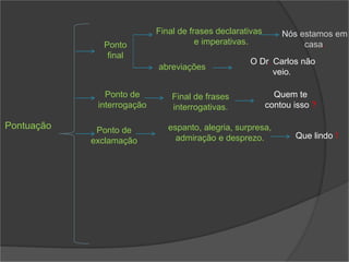 Pontuação
Ponto
final
Final de frases declarativas
e imperativas.
Nós estamos em
casa.
abreviações
O Dr. Carlos não
veio.
Final de frases
interrogativas.
Quem te
contou isso ?
Ponto de
interrogação
Ponto de
exclamação
espanto, alegria, surpresa,
admiração e desprezo. Que lindo !
 