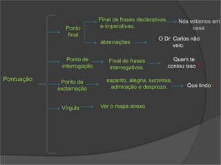 Pontuação
Ponto
final
Final de frases declarativas
e imperativas.
Nós estamos em
casa.
abreviações
O Dr. Carlos não
veio.
Final de frases
interrogativas.
Quem te
contou isso ?
Ponto de
interrogação
Ponto de
exclamação
espanto, alegria, surpresa,
admiração e desprezo. Que lindo !
Vírgula Ver o mapa anexo
 