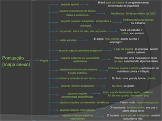 Pontuação
(mapa anexo)
separar palavras ou expressões
explicativas
separar orações adverbiais antepostas a
principal.
separar marcadores de tempo,
datas e endereços.
separar aposto
separar adjunto adverbial anteposto
separar termos deslocados
indicar a omissão de um termo
depois do sim e do não, nas respostas
separar termos de uma mesma
função sintática.
Vírgula
isolar vocativo
O homem, que é um ser inteligente, constrói
sua própria vida.
separar orações
coordenadas assindéticas.
separar orações adjetivas
explicativas.
O importante, insistiam todos, era que o
plano desse certo.
separar orações intercaladas.
separar orações coordenadas sindéticas
Embora estivesse doente,
foi trabalhar.
Falam muito, mas ouvem pouco.
Abriu a porta lentamente, sentiu o silêncio,
foi até seu quarto, dormiu em paz.
Rio Branco, 26 de novembro de 2007.
Crianças, jovens e adultos participaram do
manifesto contra a inflação.
Logo de manhã, as crianças saíram
para o passeio.
- E agora, meu marido, aceito ou não o
emprego?
Do lado, uma grande árvore. (havia)
De doce, eu gosto.
Preciso dar uma maquiada no texto,
ou seja, subentender algumas idéias.
Você vai estudar ?
- Sim, vou estudar.
Brasil, país do futebol, é um grande centro
de formação de jogadores
 