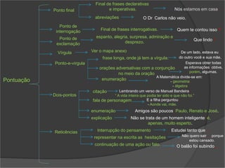 Pontuação
Ponto final
Final de frases declarativas
e imperativas. Nós estamos em casa.
abreviações O Dr. Carlos não veio.
Final de frases interrogativas. Quem te contou isso ?
Ponto de
interrogação
Ponto de
exclamação
espanto, alegria, surpresa, admiração e
desprezo.
Que lindo !
Vírgula Ver o mapa anexo
Ponto-e-vírgula
frase longa, onde já tem a vírgula.
orações adversativas com a conjunção
no meio da oração
De um lado, estava eu;
do outro você e sua mãe.
A Matemática divide-se em:
- geometria;
- álgebra.
enumeração
Esperava obter todas
as informações; obtive,
porém, algumas.
Dois-pontos
citação Lembrando um verso de Manuel Bandeira:
“ A vida inteira que podia ter sido e que não foi.”
fala de personagem E a filha perguntou:
- Aonde vai, mãe.
enumeração
Não se trata de um homem inteligente: é,
apenas, muito esperto.
Amigos são poucos: Paulo, Renato e José.
explicação
Reticências Interrupção do pensamento
O balão foi subindo...
representar na escrita as hesitações Não quero sair ... porque
estou cansado.
Estudei tanto que...
continuação de uma ação ou fato.
 