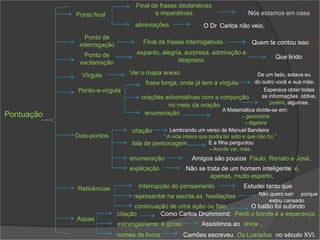 Pontuação
Ponto final
Final de frases declarativas
e imperativas. Nós estamos em casa.
abreviações O Dr. Carlos não veio.
Final de frases interrogativas. Quem te contou isso ?
Ponto de
interrogação
Ponto de
exclamação
espanto, alegria, surpresa, admiração e
desprezo.
Que lindo !
Vírgula Ver o mapa anexo
Ponto-e-vírgula
frase longa, onde já tem a vírgula.
orações adversativas com a conjunção
no meio da oração
De um lado, estava eu;
do outro você e sua mãe.
A Matemática divide-se em:
- geometria;
- álgebra.
enumeração
Esperava obter todas
as informações; obtive,
porém, algumas.
Dois-pontos
citação Lembrando um verso de Manuel Bandeira:
“ A vida inteira que podia ter sido e que não foi.”
fala de personagem E a filha perguntou:
- Aonde vai, mãe.
enumeração
Não se trata de um homem inteligente: é,
apenas, muito esperto.
Amigos são poucos: Paulo, Renato e José.
explicação
Reticências Interrupção do pensamento
O balão foi subindo...
representar na escrita as hesitações Não quero sair ... porque
estou cansado.
Estudei tanto que...
continuação de uma ação ou fato.
Aspas
Como Carlos Drummond: “Perdi o bonde e a esperança.”
estrangeirismo e gírias
citação
nomes de livros Camões escreveu “Os Lusíadas” no século XVI.
Assistimos ao “show”.
 